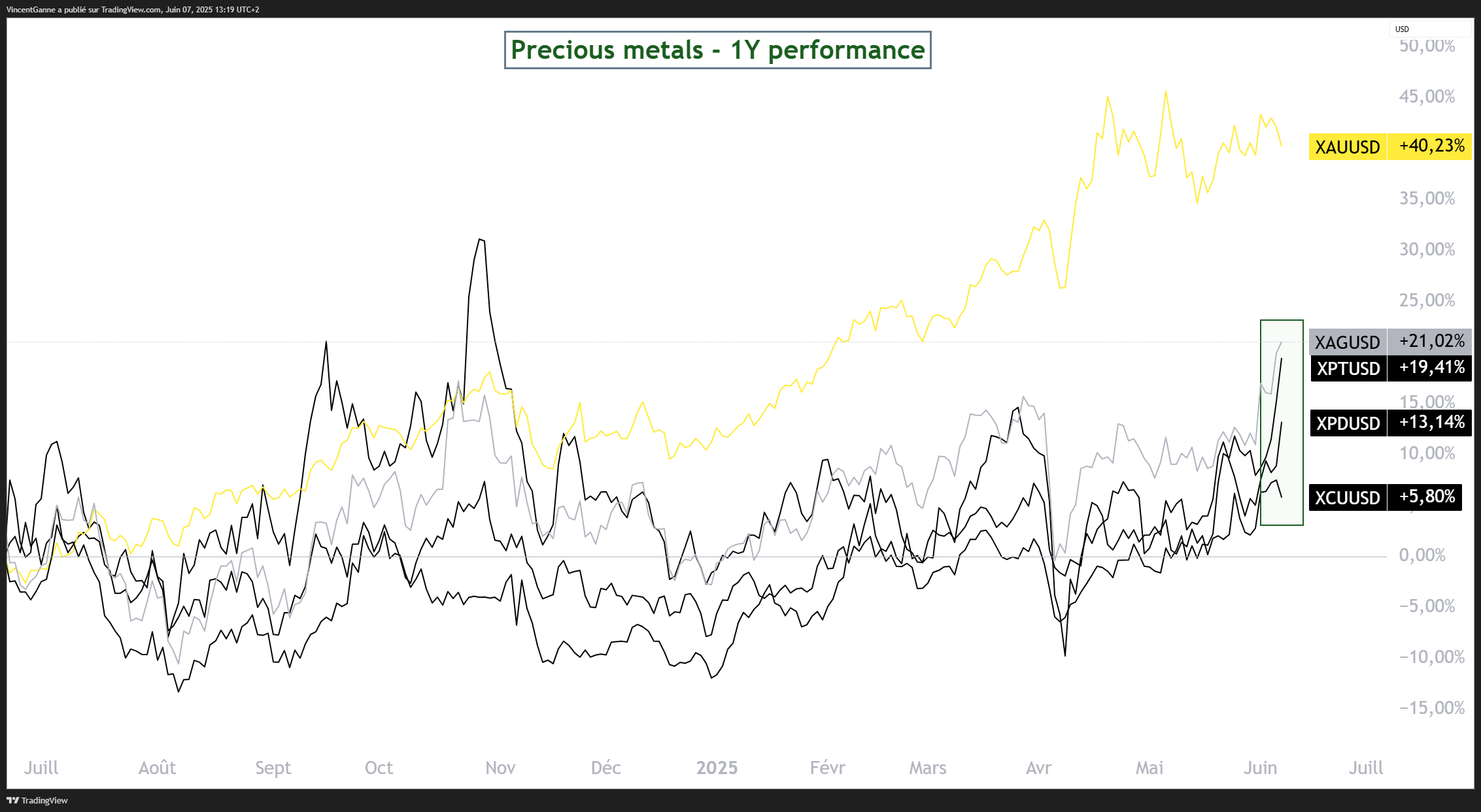 FX_IDC:XAGUSD Chart Image by VincentGanne