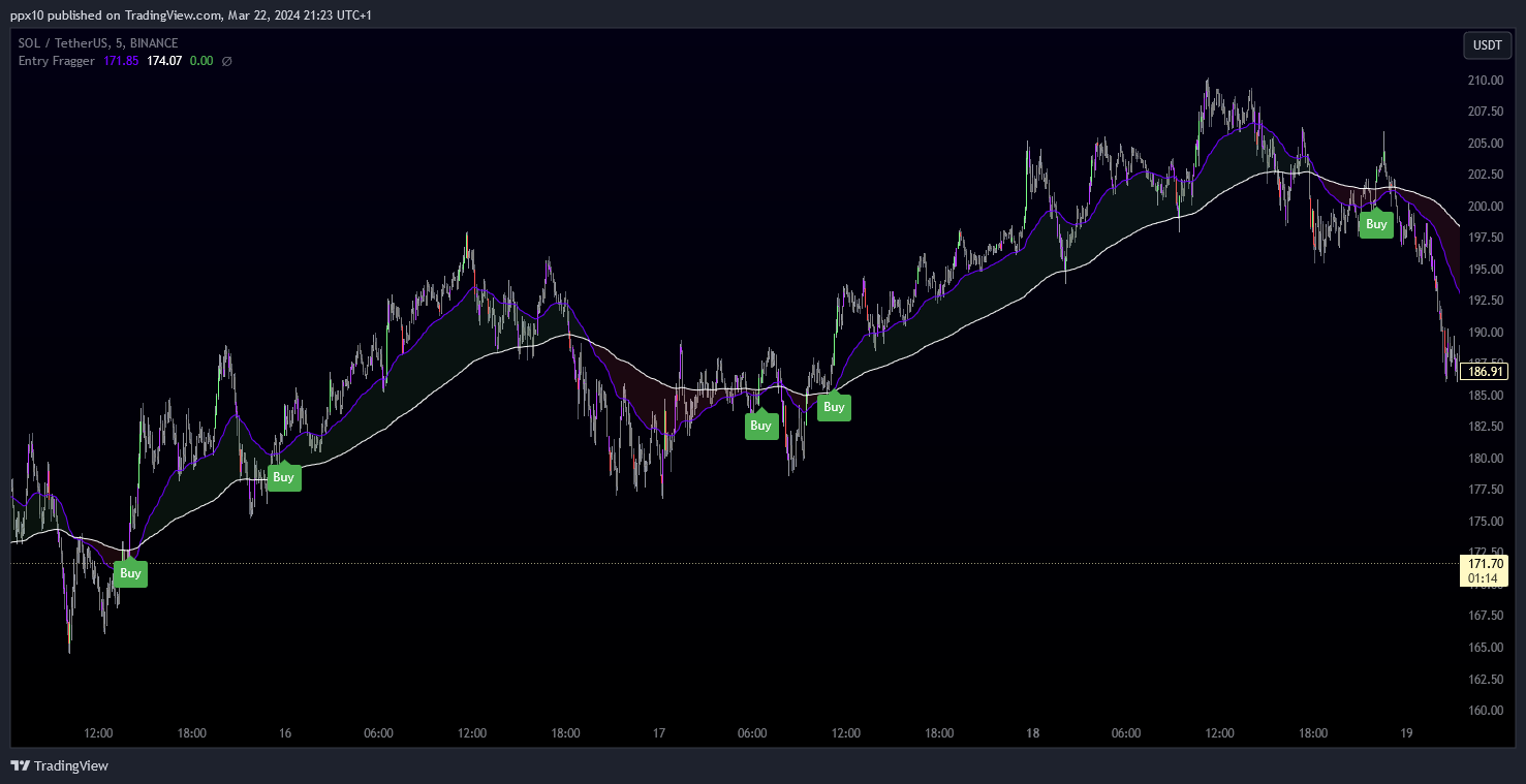 BINANCE:SOLUSDT Chart Image by ppx10