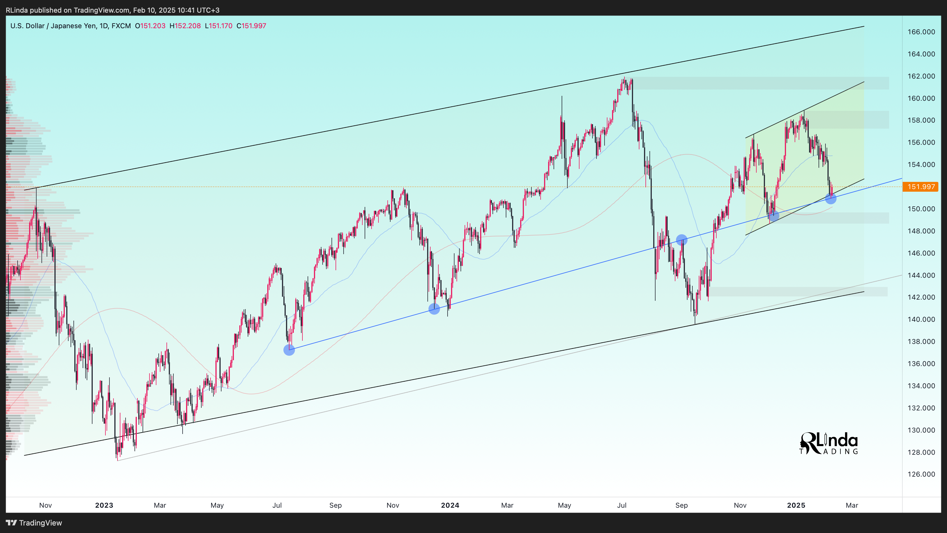 FX:USDJPY Chart Image by RLinda