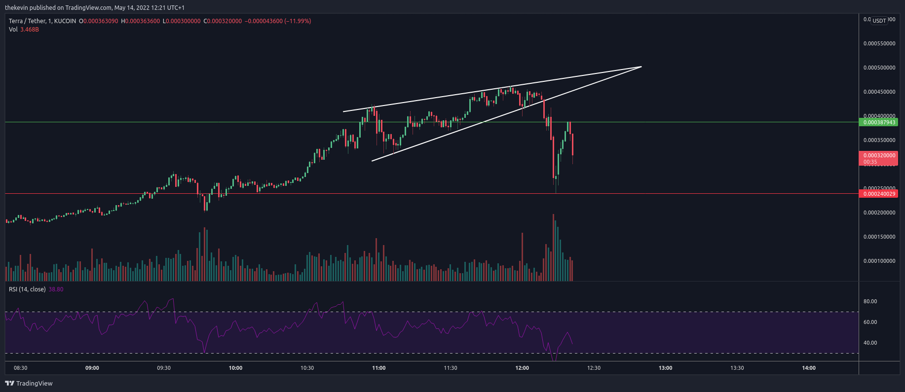 KUCOIN:LUNAUSDT Chart Image by thekevin
