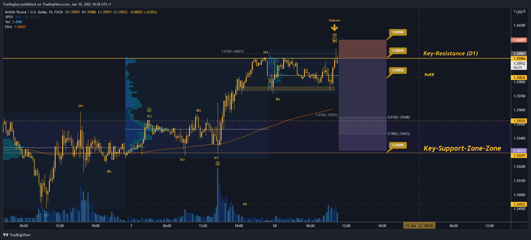 FX:GBPUSD Chart Image by Trading2ez