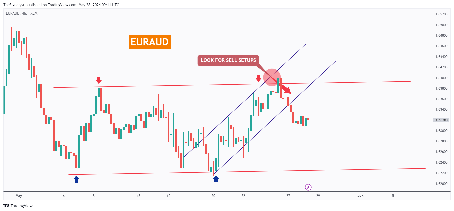 FX:EURAUD Chart Image by TheSignalyst