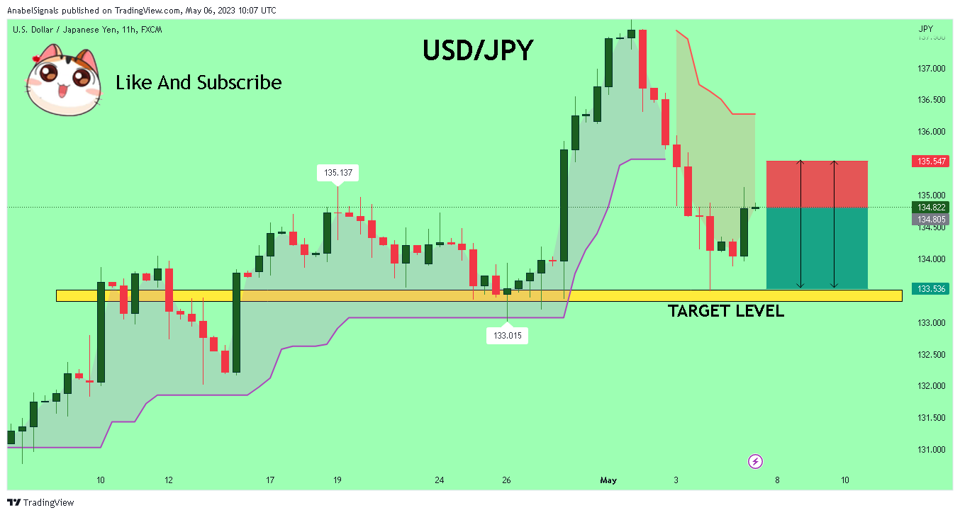 FX:USDJPY Chart Image by AnabelSignals