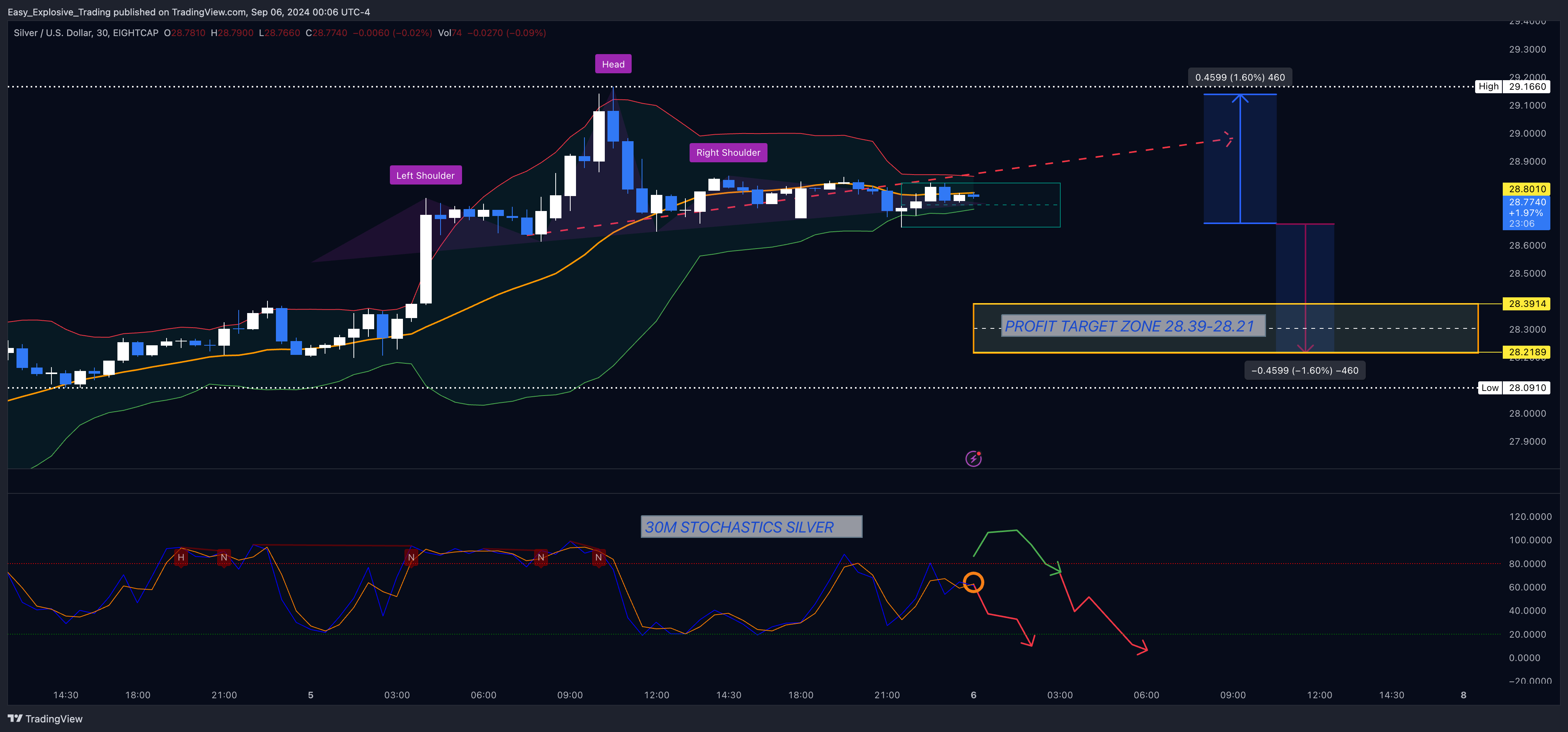 EIGHTCAP:XAGUSD Chart Image by Easy_Explosive_Trading