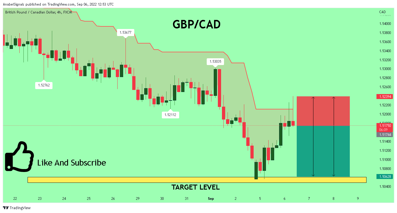 FX:GBPCAD Chart Image by AnabelSignals