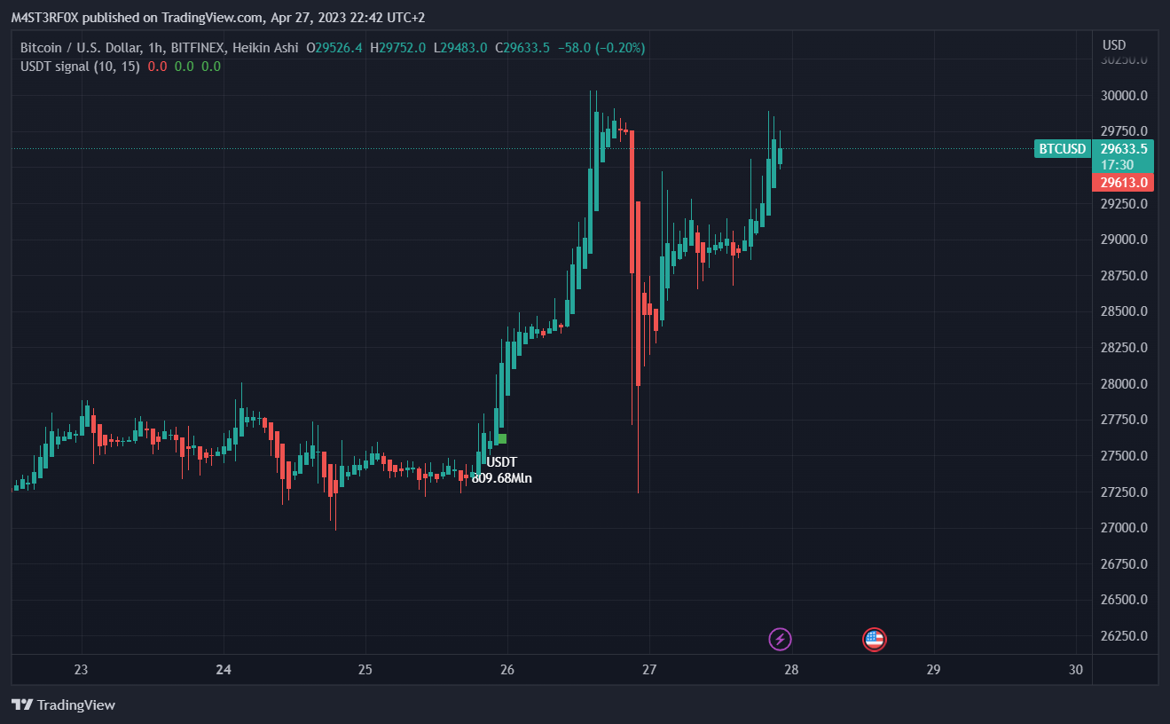 BITFINEX:BTCUSD Chart Image by STABLECOINS_GURU