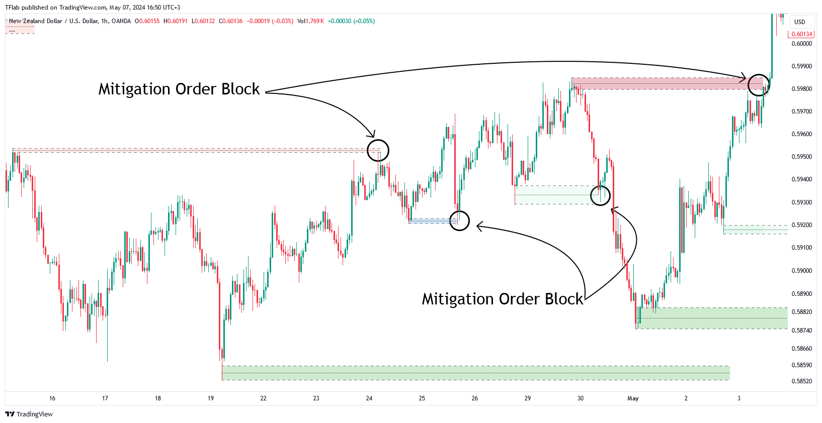 OANDA:NZDUSD Chart Image by TFlab