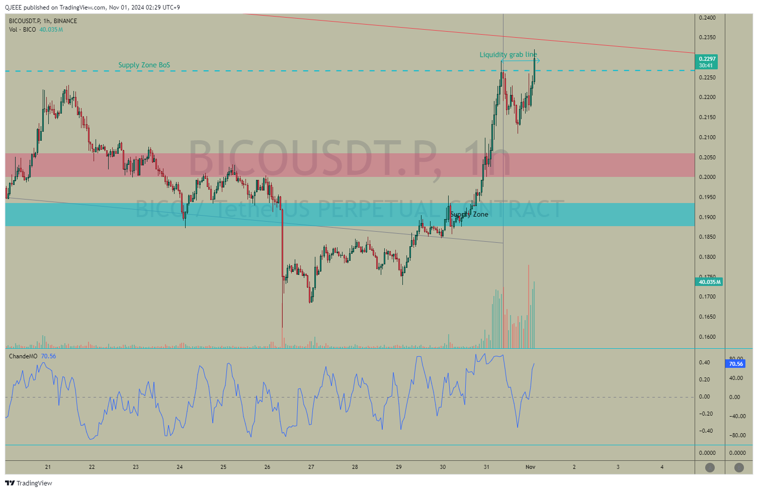 BINANCE:BICOUSDT.P Chart Image by QJEEE