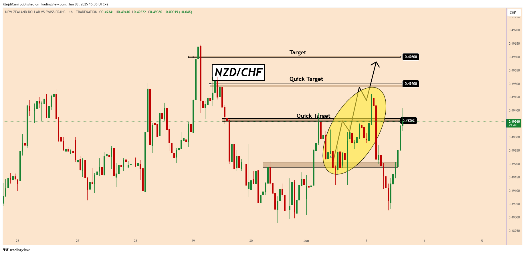 TRADENATION:NZDCHF Chart Image by KlejdiCuni