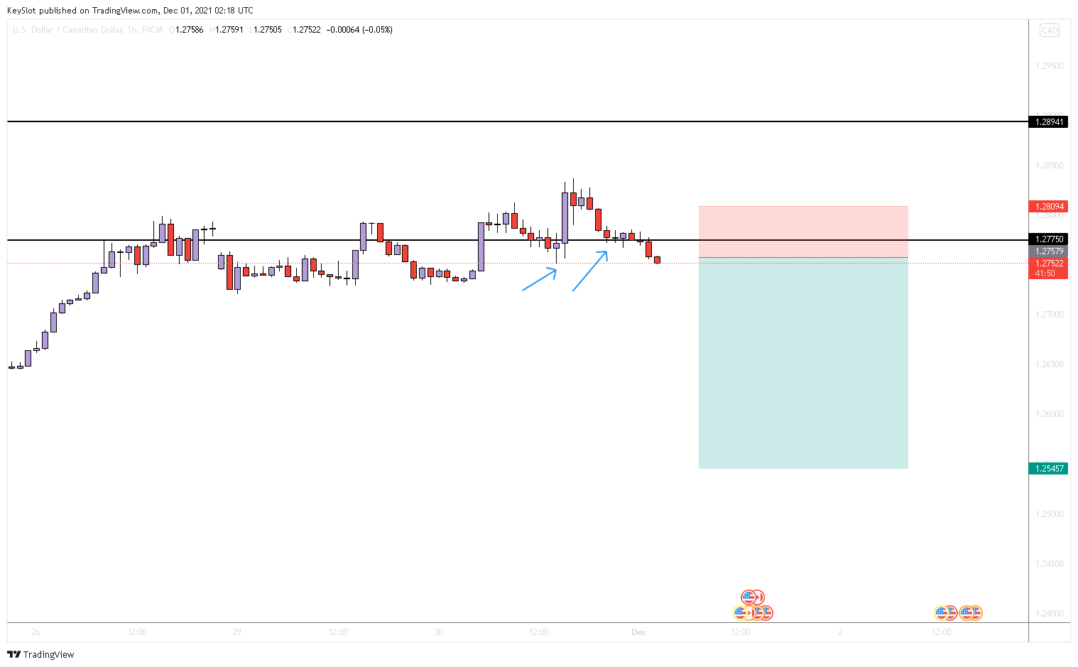 FX:USDCAD Chart Image by KeySlot