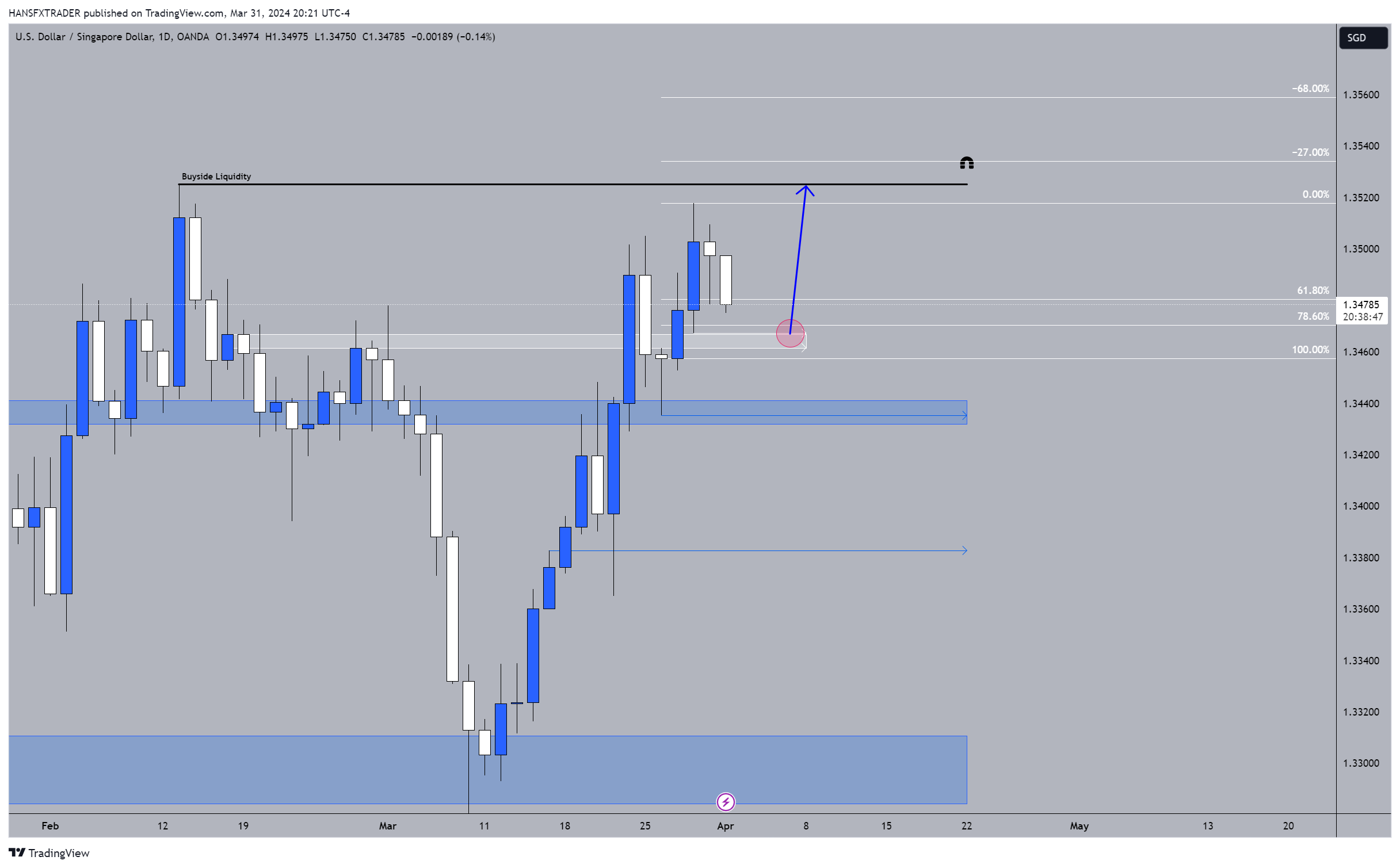 OANDA:USDSGD Chart Image by HANSFXTRADER