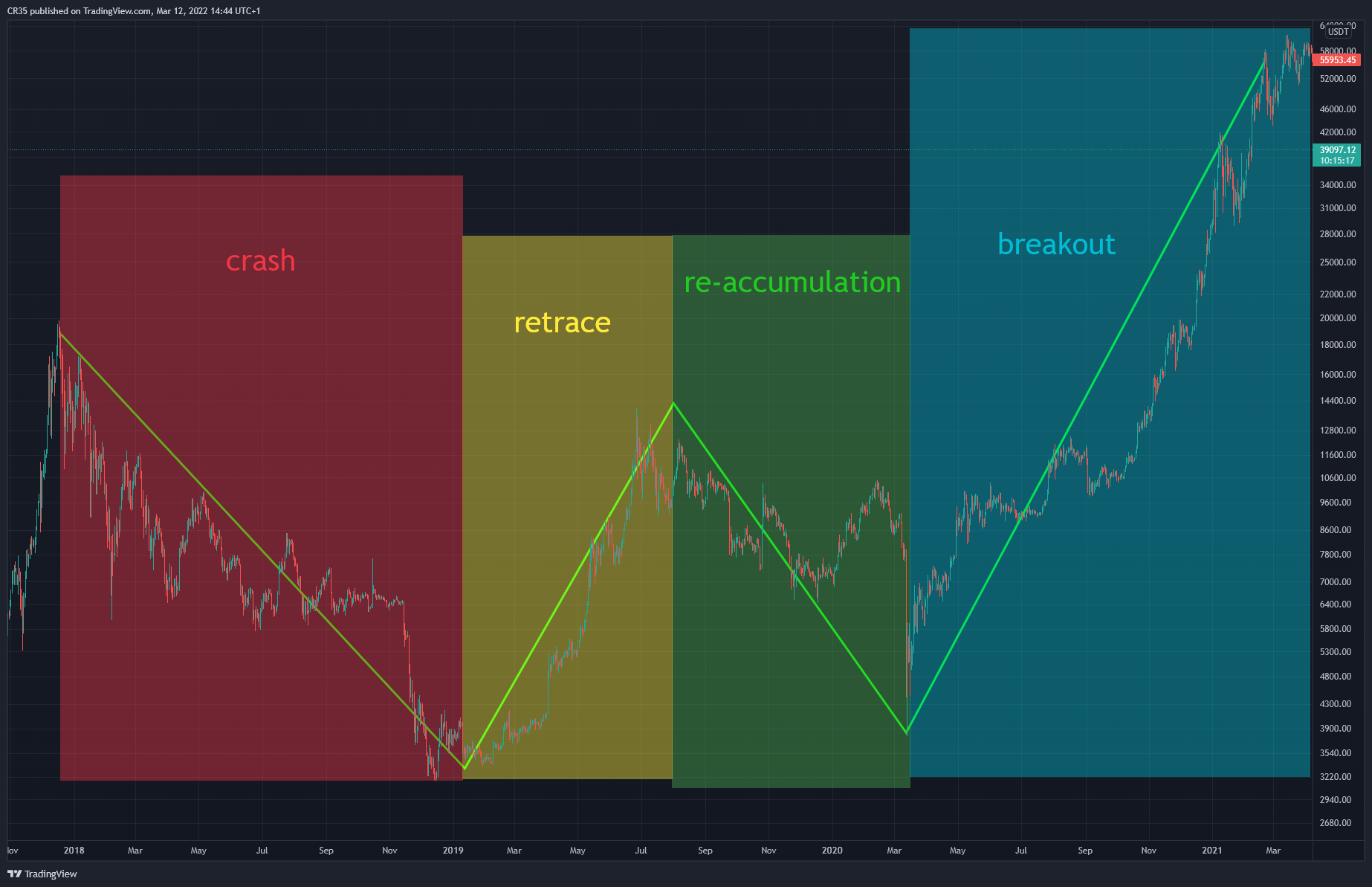 BINANCE:BTCUSDT Chart Image by AVA37