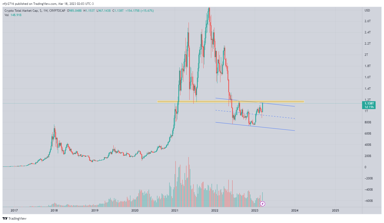 CRYPTOCAP:TOTAL Chart Image by nfjr2716
