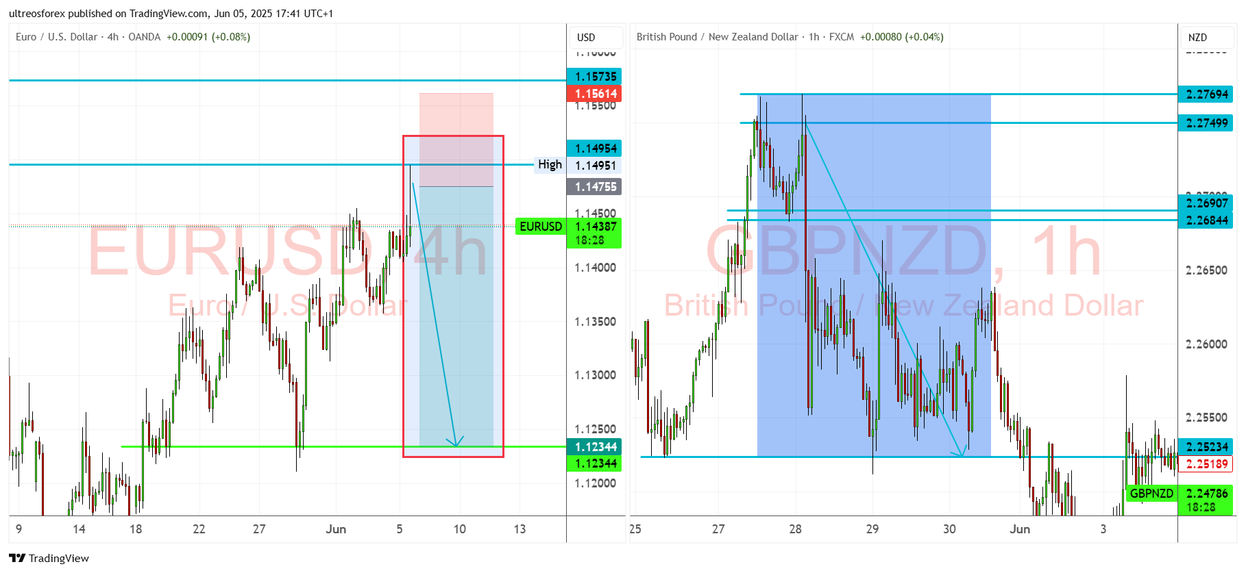 OANDA:EURUSD Chart Image by ultreosforex