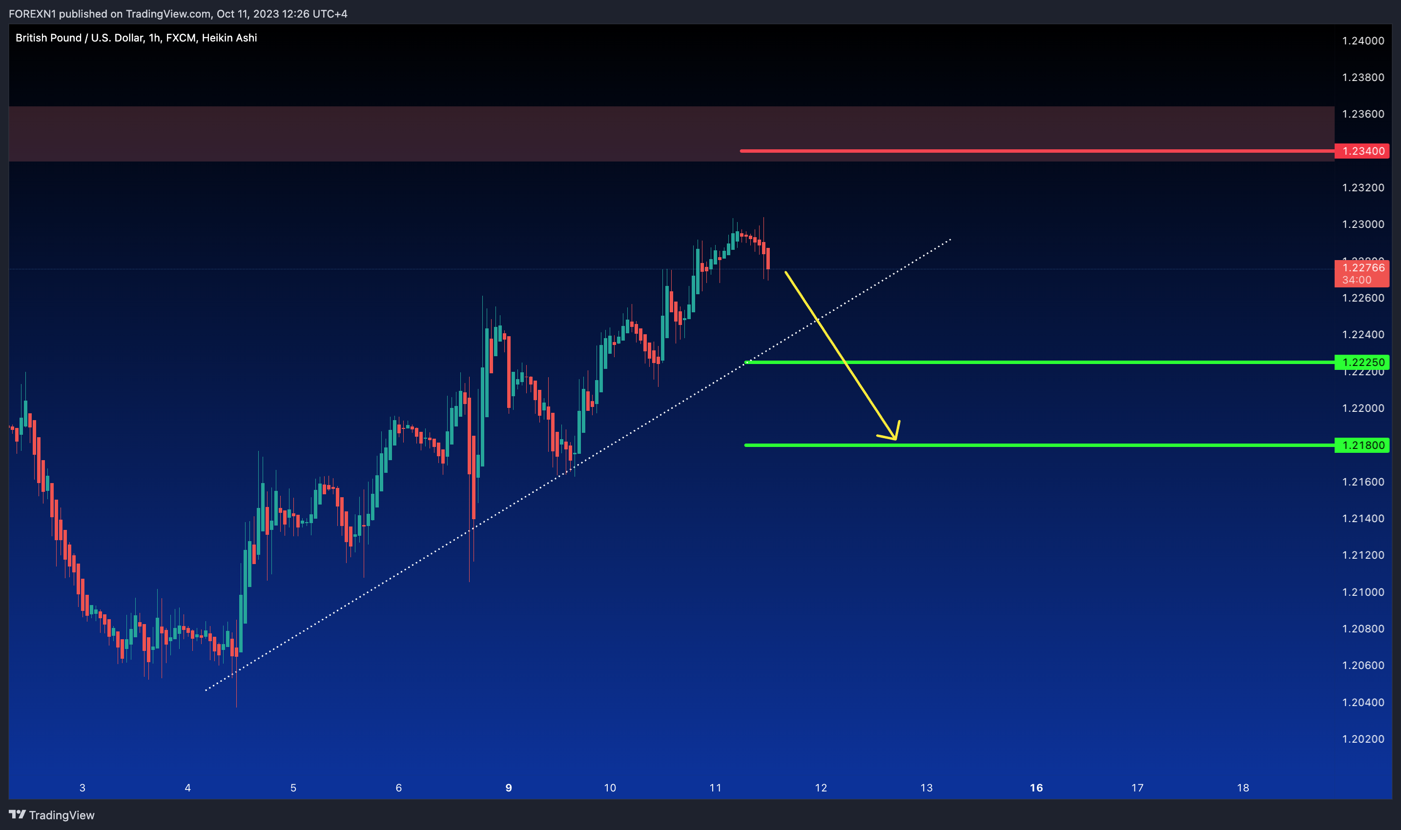 FX:GBPUSD Chart Image by FOREXN1
