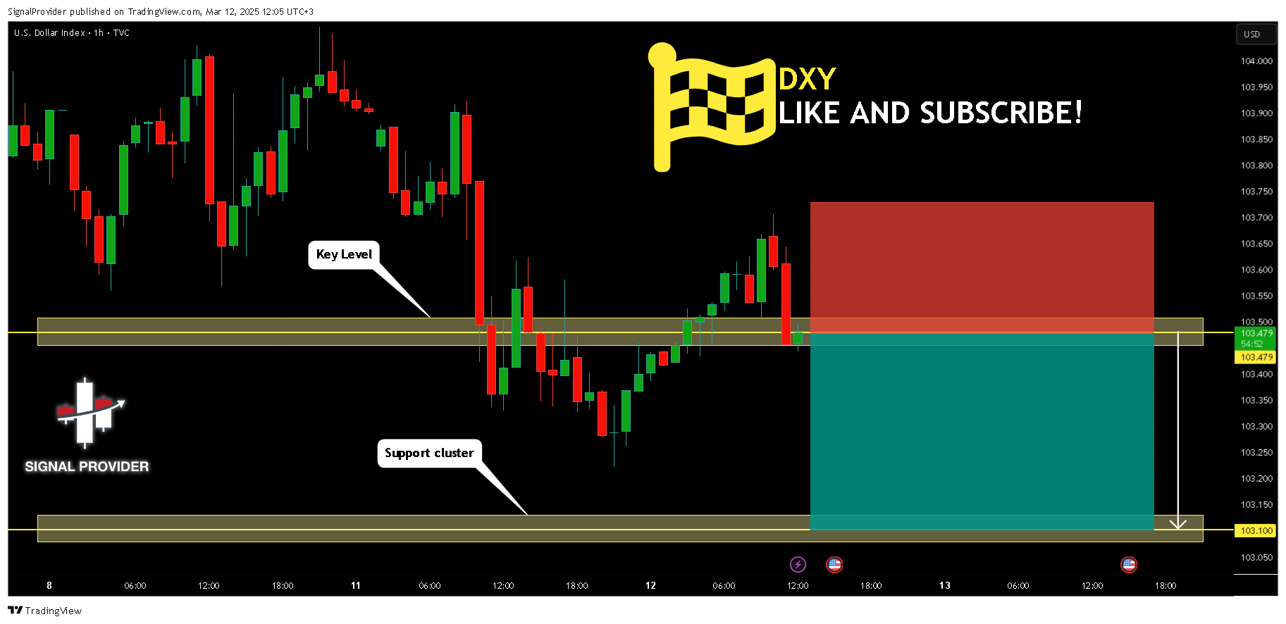 TVC:DXY Chart Image by SignalProvider