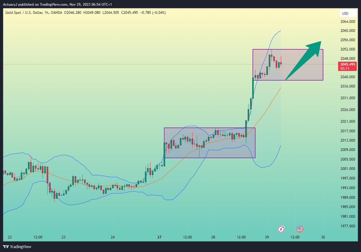 OANDA:XAUUSD Chart Image by ActuaryJ