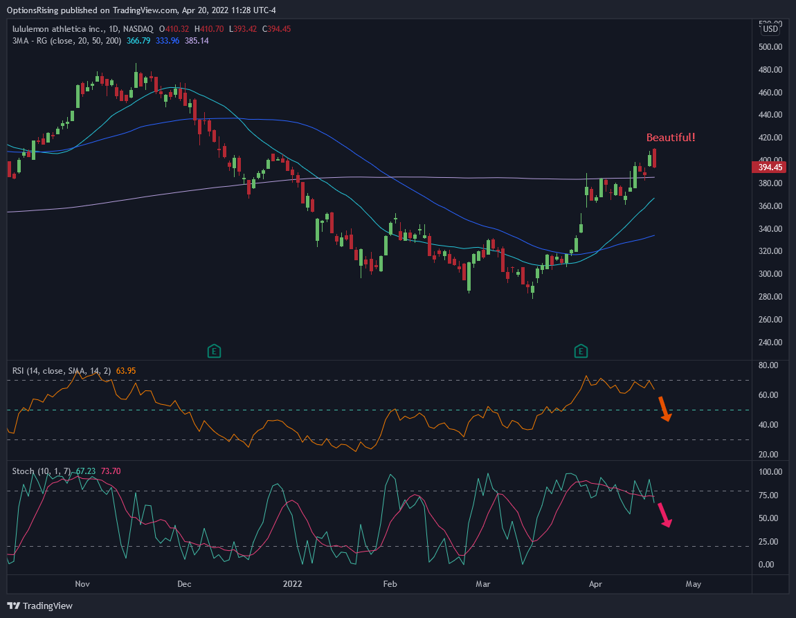 NASDAQ:LULU Chart Image by OptionsRising