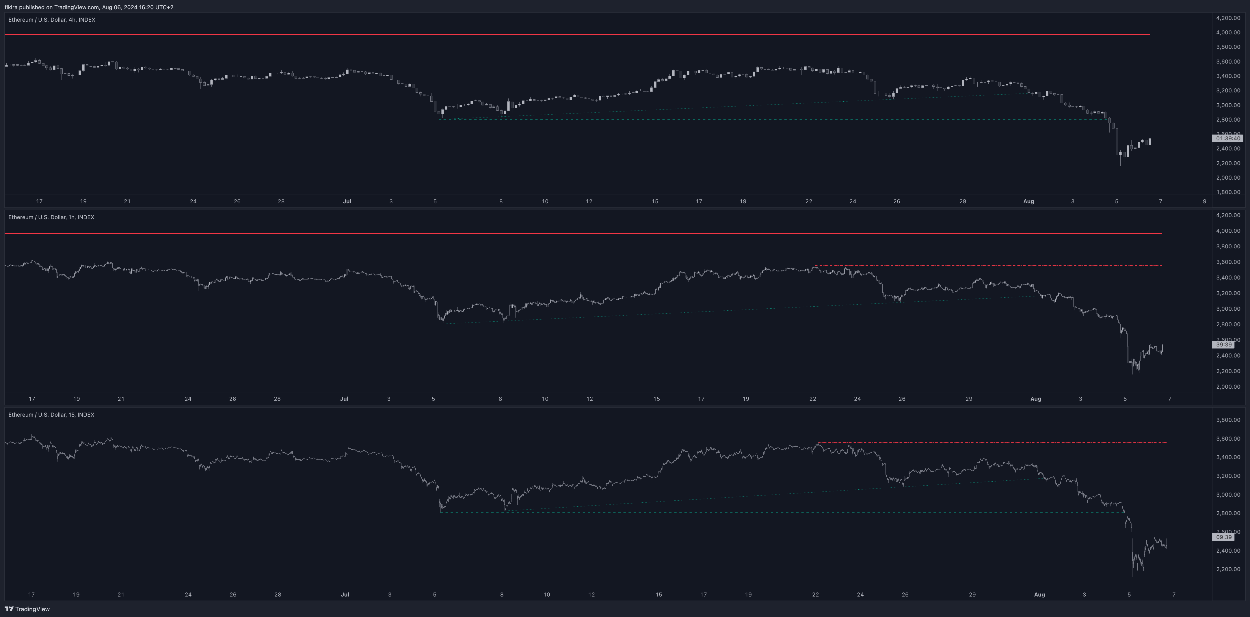 INDEX:ETHUSD Chart Image by fikira