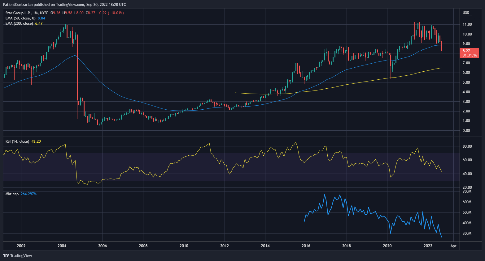 NYSE:SGU Chart Image by PatientContrarian
