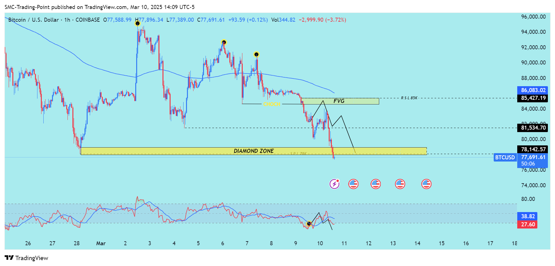 COINBASE:BTCUSD Chart Image by SMC-Trading-Point