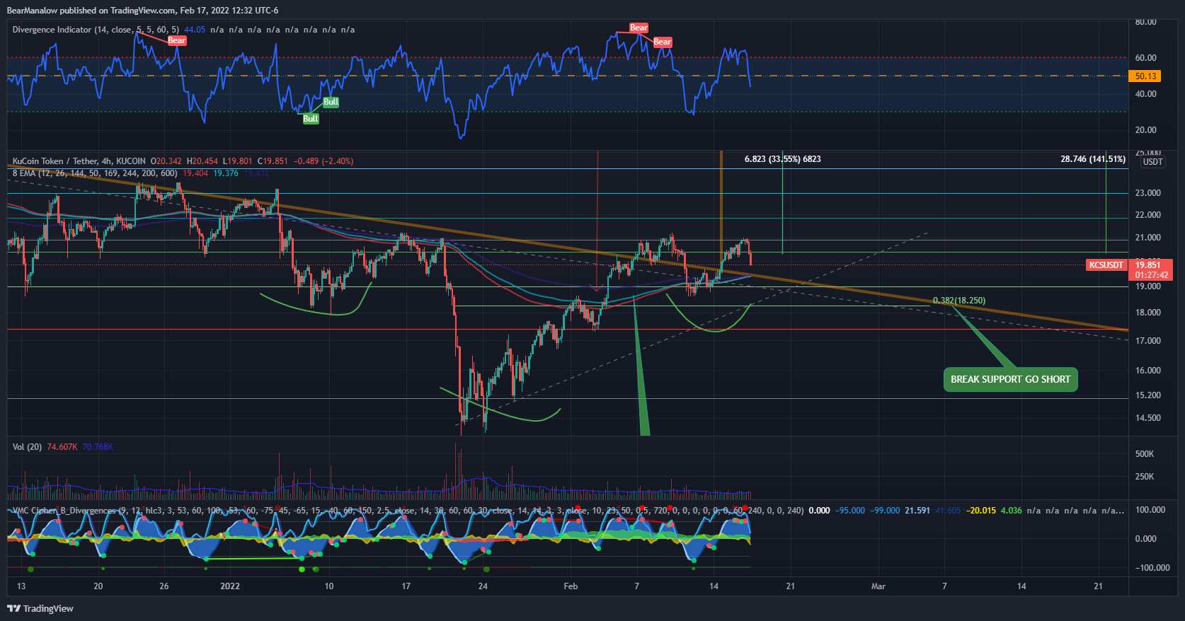KUCOIN:KCSUSDT Chart Image by BearManalow