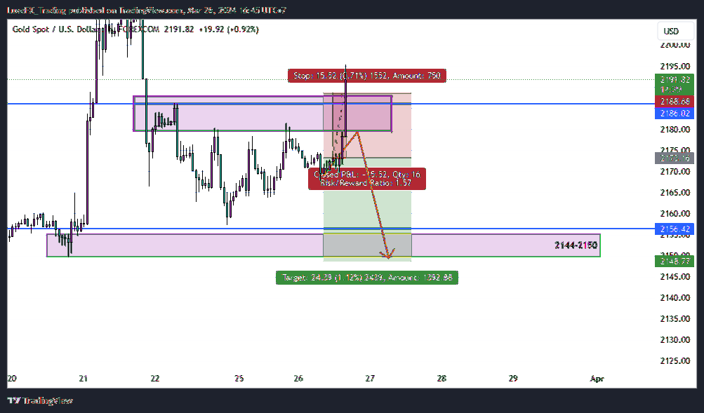 FOREXCOM:XAUUSD Chart Image by LuxeFX_Trading
