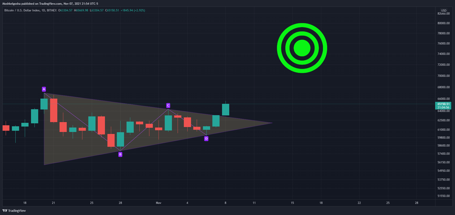 BITMEX:XBT Chart Image by Moshkelgosha