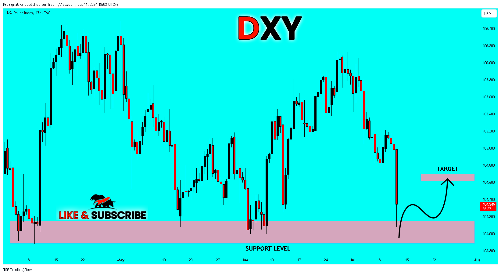 TVC:DXY Chart Image by ProSignalsFx