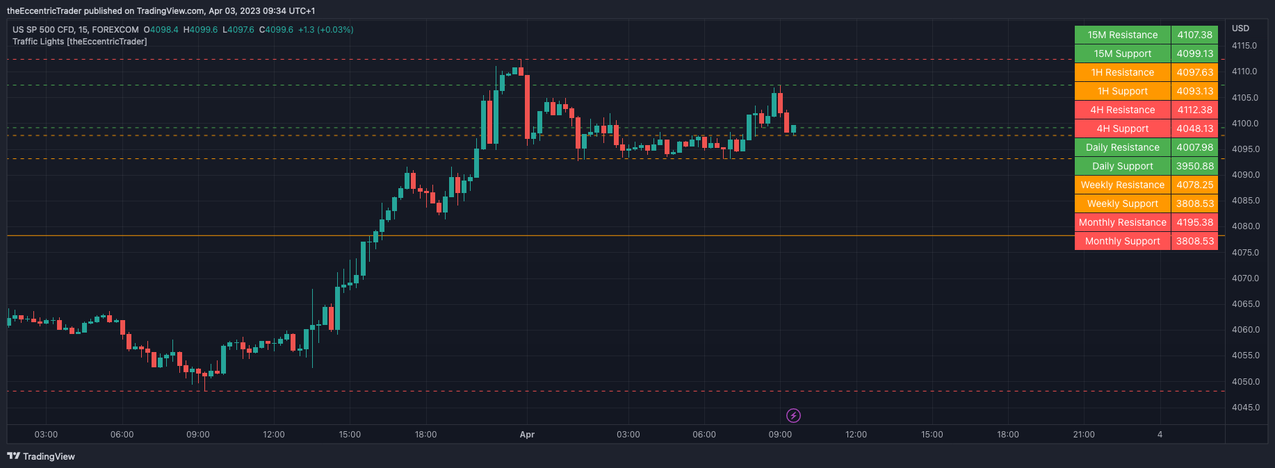 FOREXCOM:SPXUSD Chart Image by theEccentricTrader