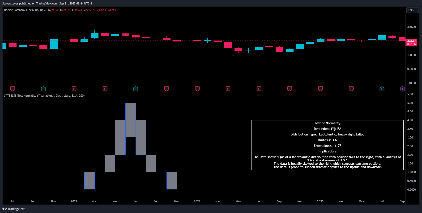 NYSE:BA Chart Image by Steversteves
