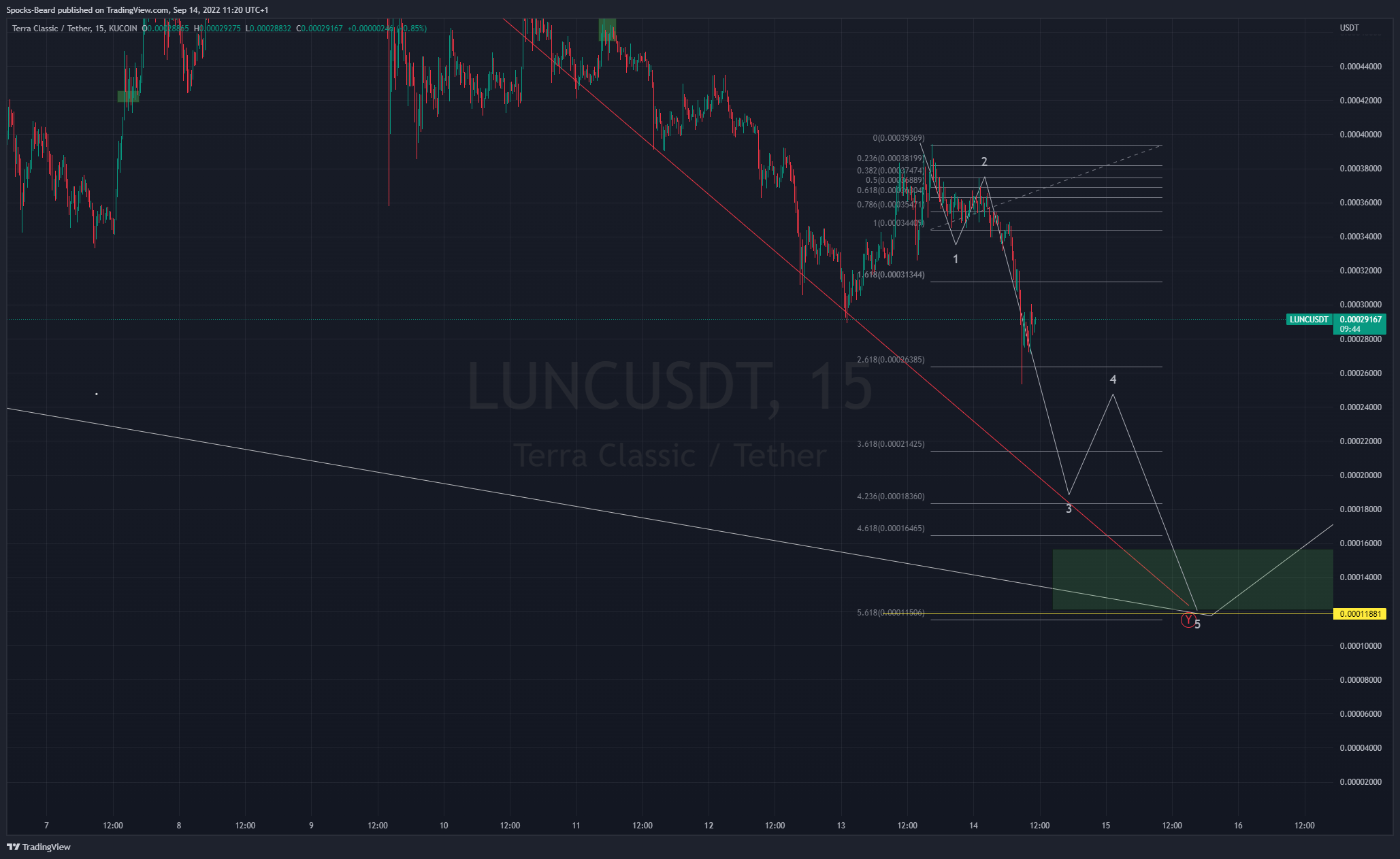 KUCOIN:LUNCUSDT Chart Image by Spocks-Beard