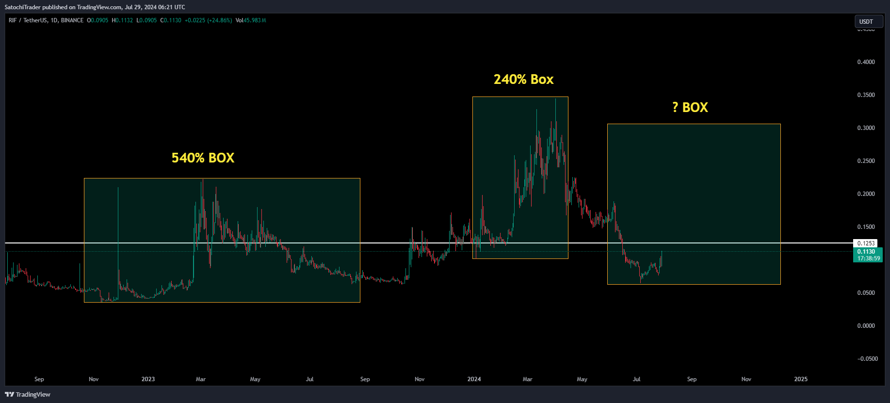 BINANCE:RIFUSDT Chart Image by SatochiTrader