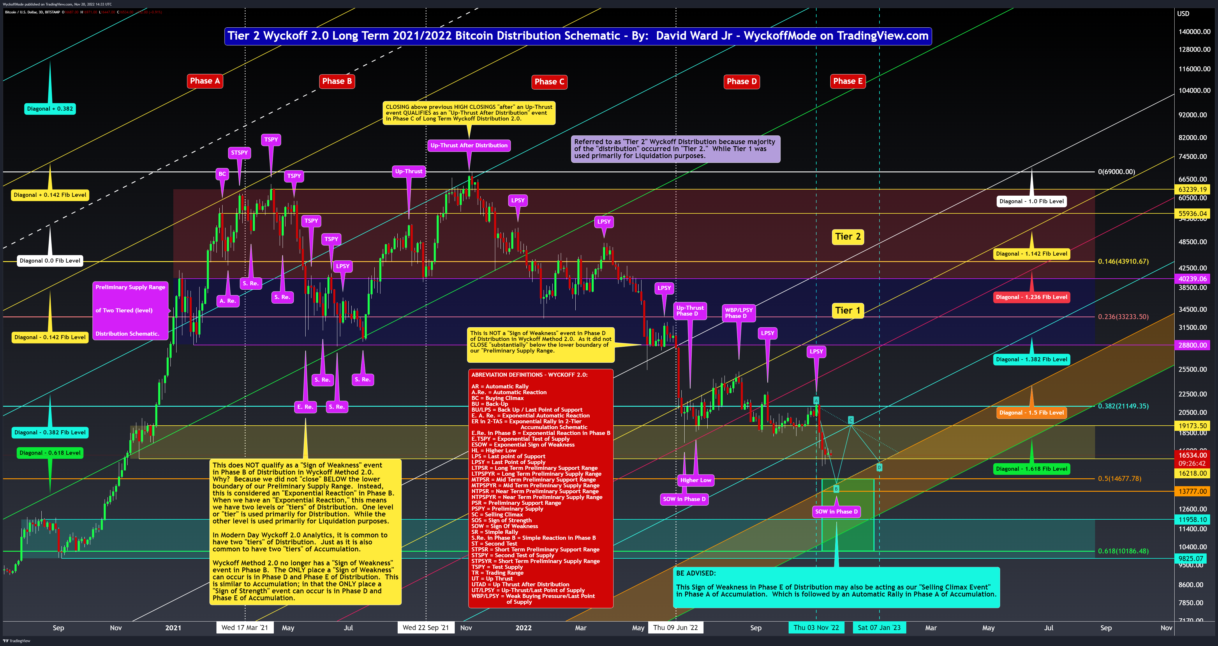 BITSTAMP:BTCUSD Chart Image by WyckoffMode