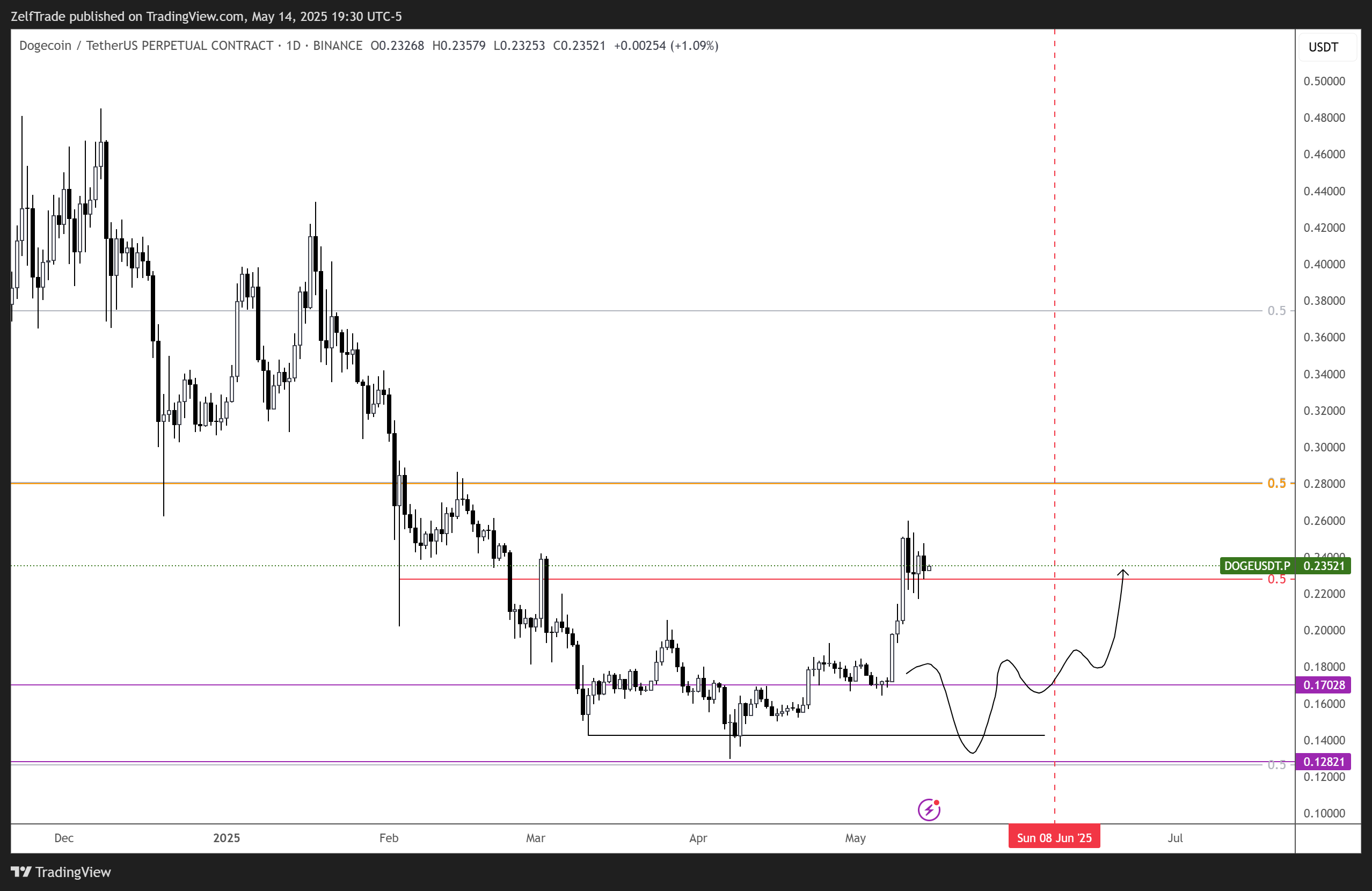 BINANCE:DOGEUSDT.P Chart Image by ZelfTrade