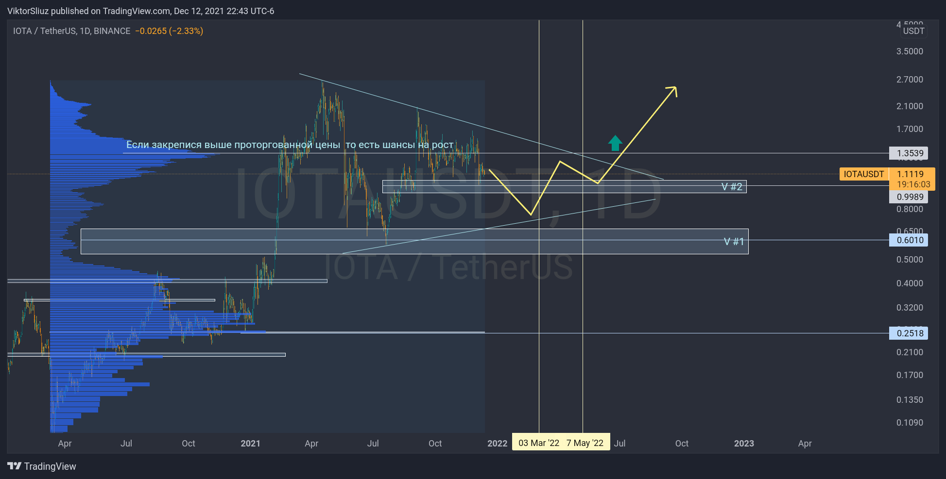 BINANCE:IOTAUSDT Chart Image by ViktorSliuz