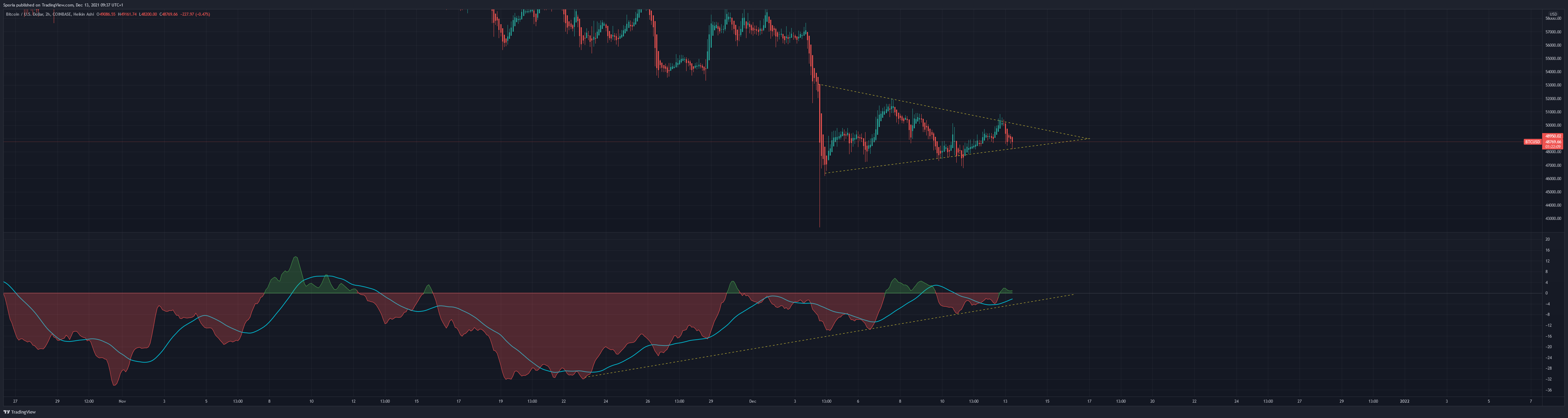 COINBASE:BTCUSD Chart Image by Sporia