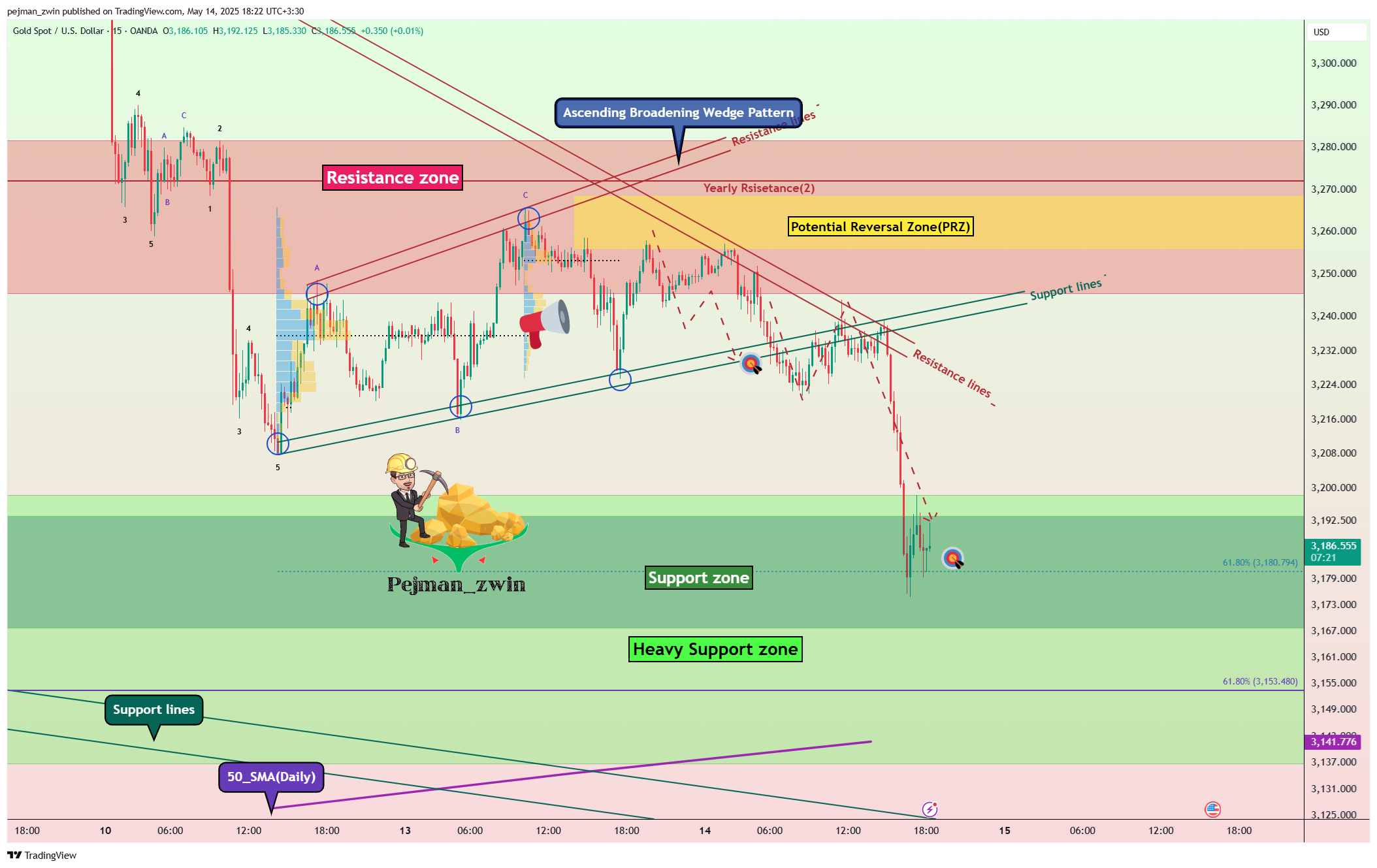 OANDA:XAUUSD Chart Image by pejman_zwin