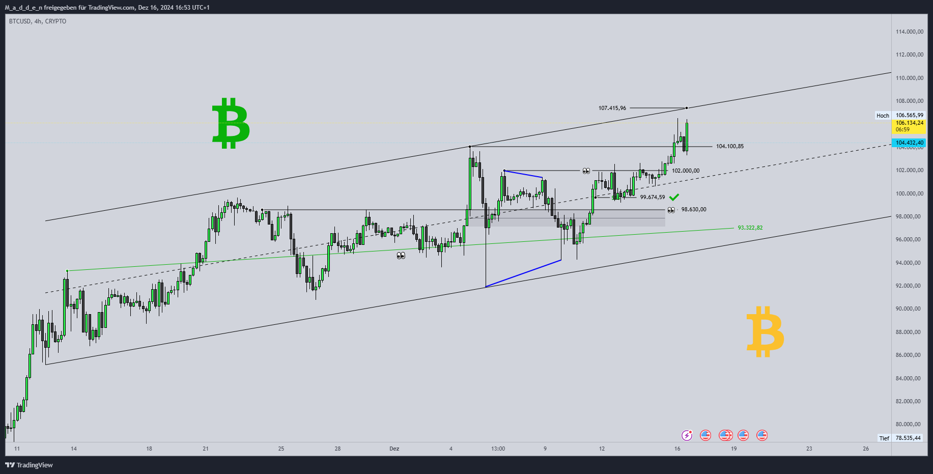 CRYPTO:BTCUSD Chart Image by M_a_d_d_e_n