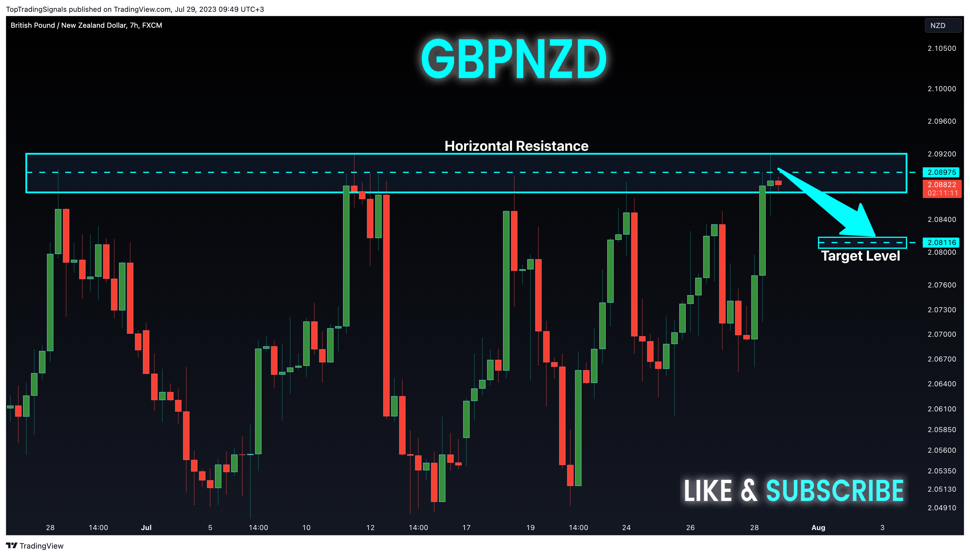 FX:GBPNZD Chart Image by TopTradingSignals