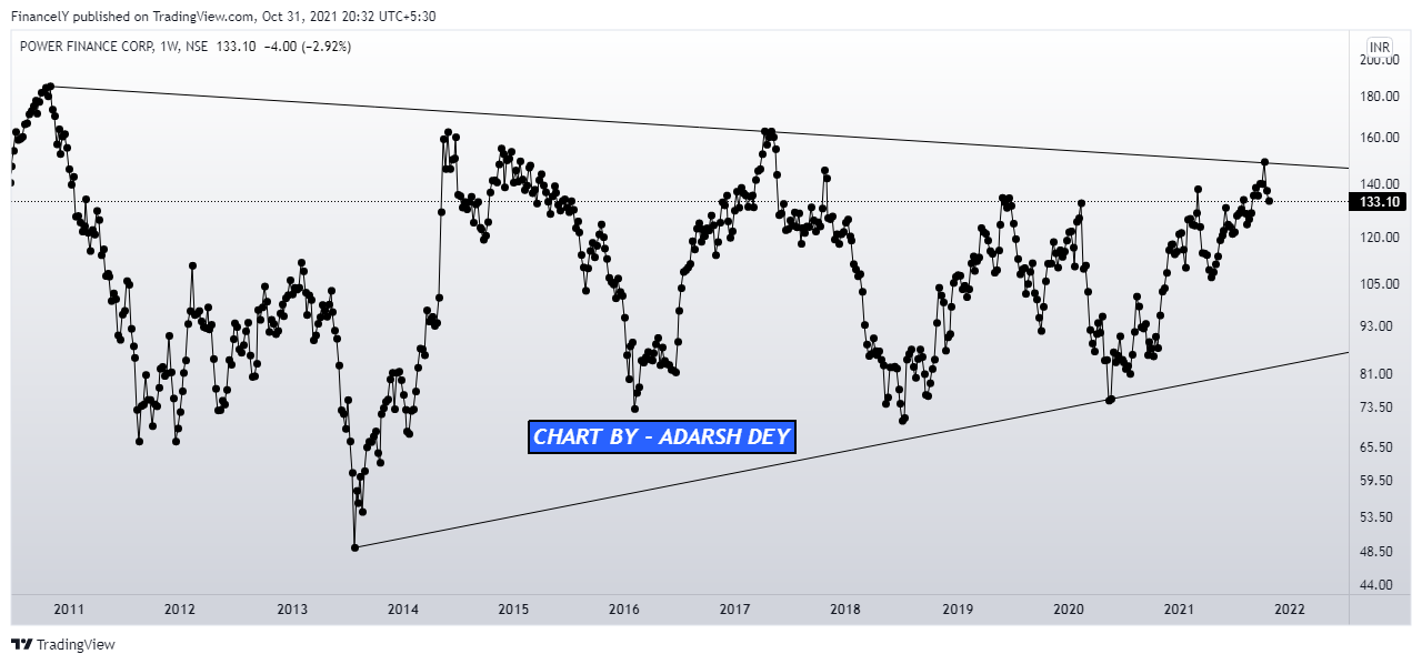 NSE:PFC Chart Image by AdarshDey