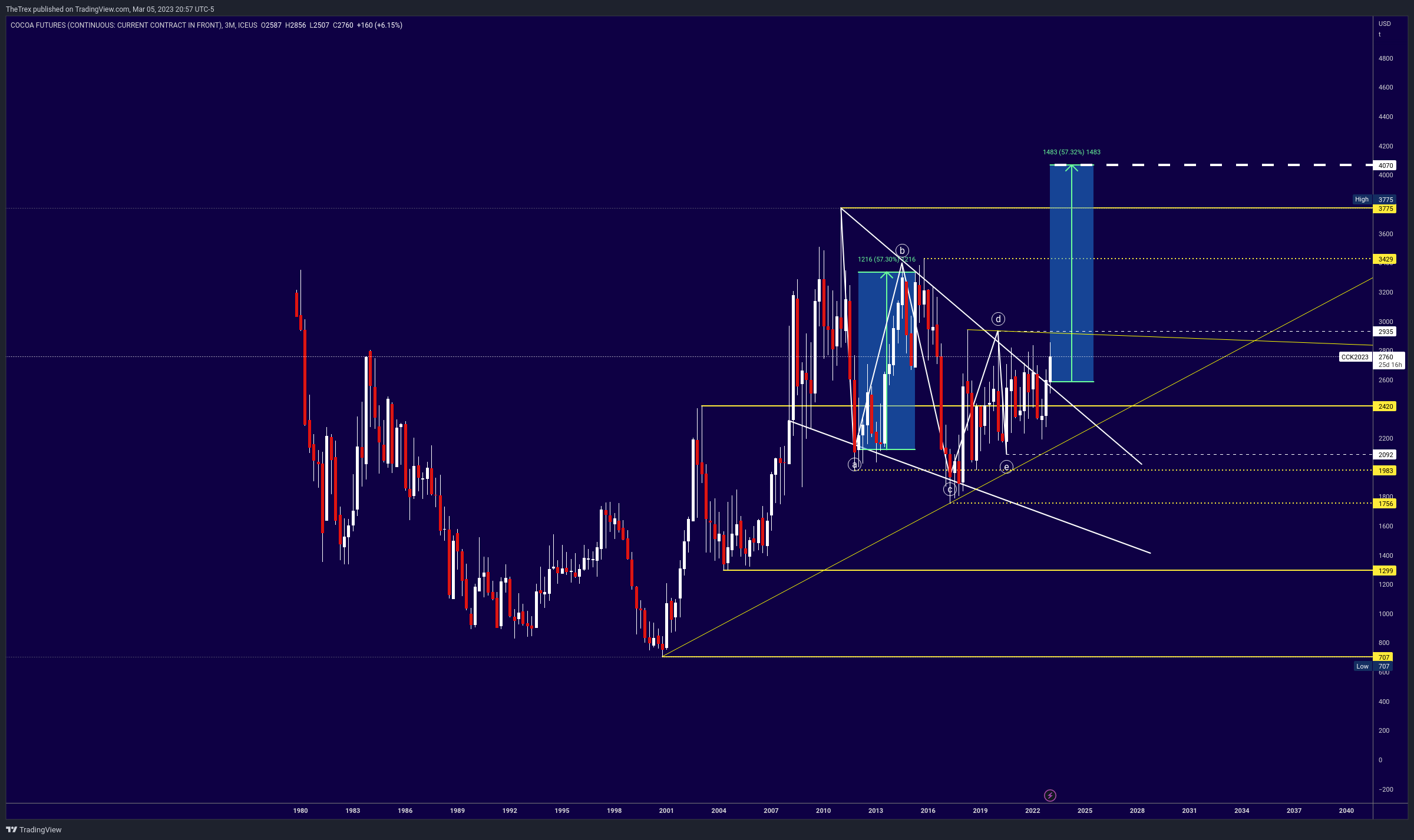 ICEUS:CC1! Chart Image by TheTrex