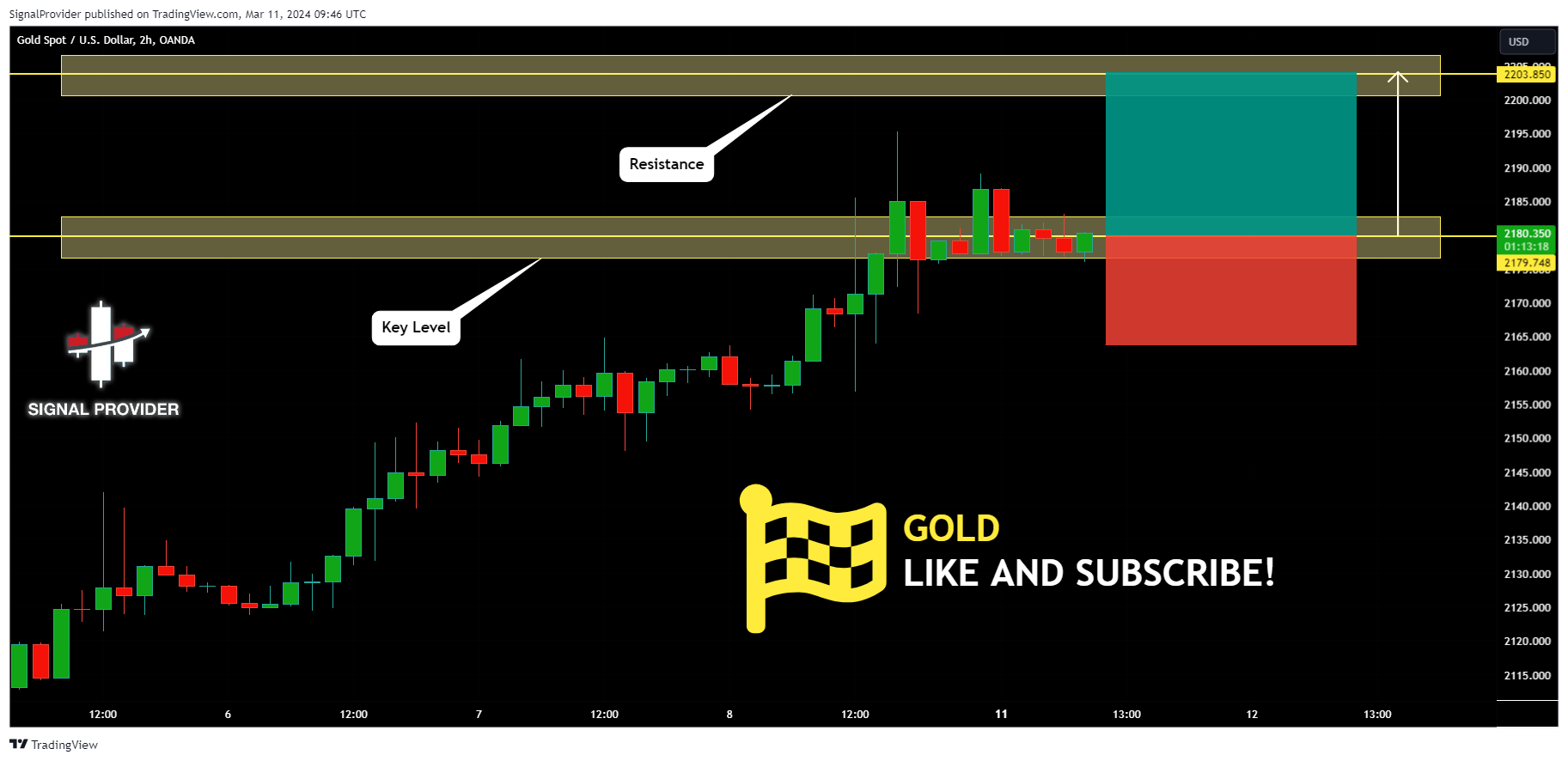 OANDA:XAUUSD Chart Image by SignalProvider