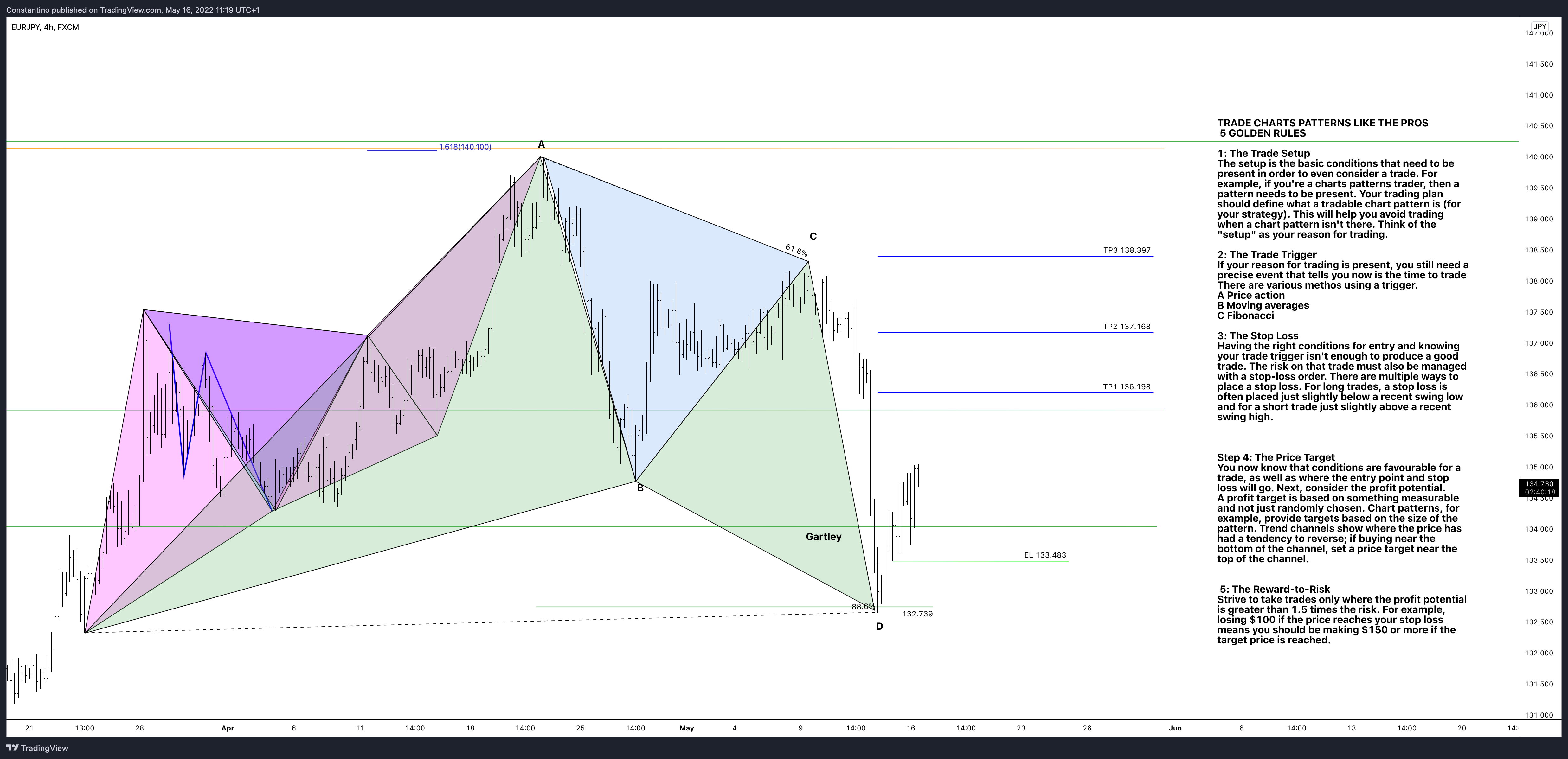 FX:EURJPY Chart Image by TradeChartPatternsLikeThePros