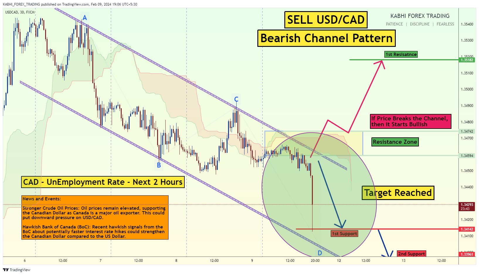 FX:USDCAD Chart Image by KABHI_TA_TRADING