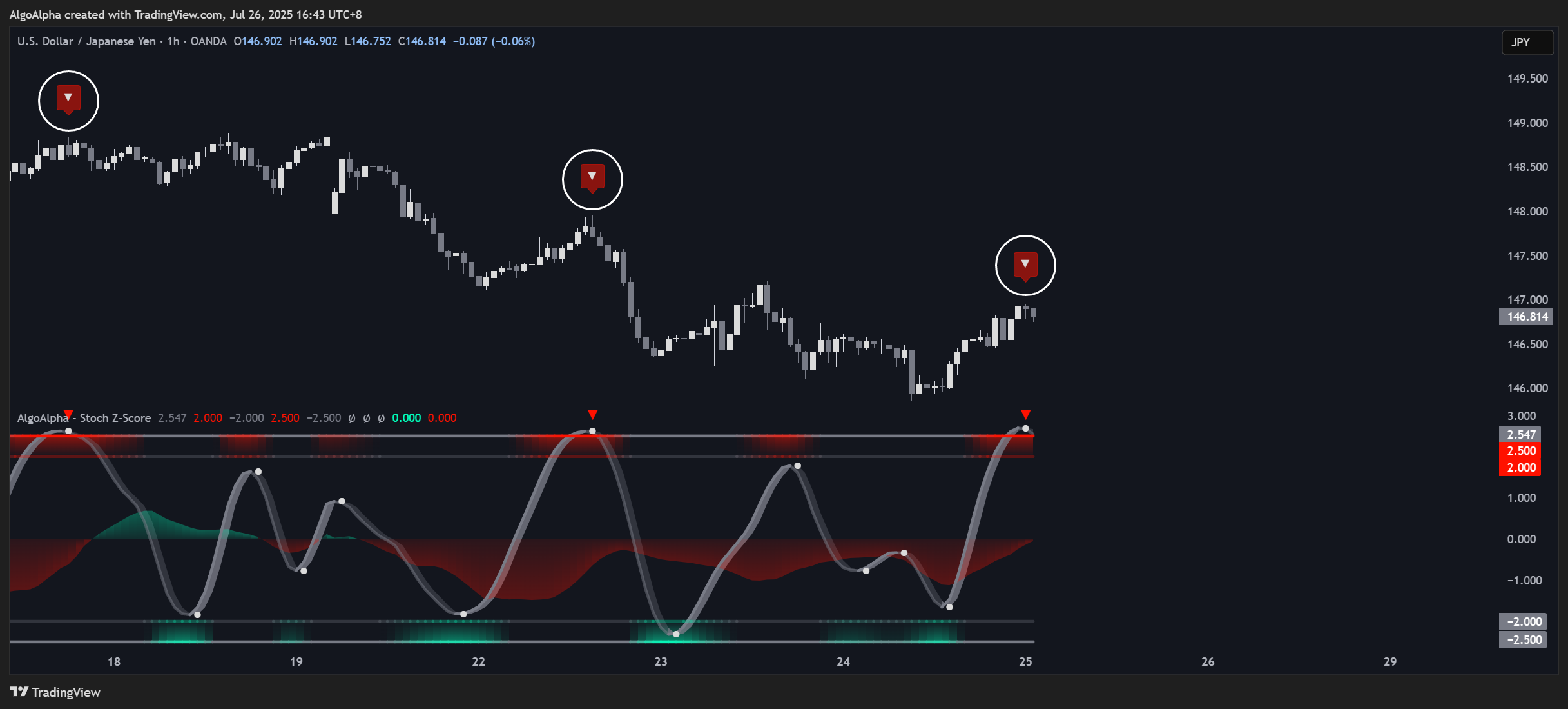OANDA:USDJPY Chart Image by AlgoAlpha