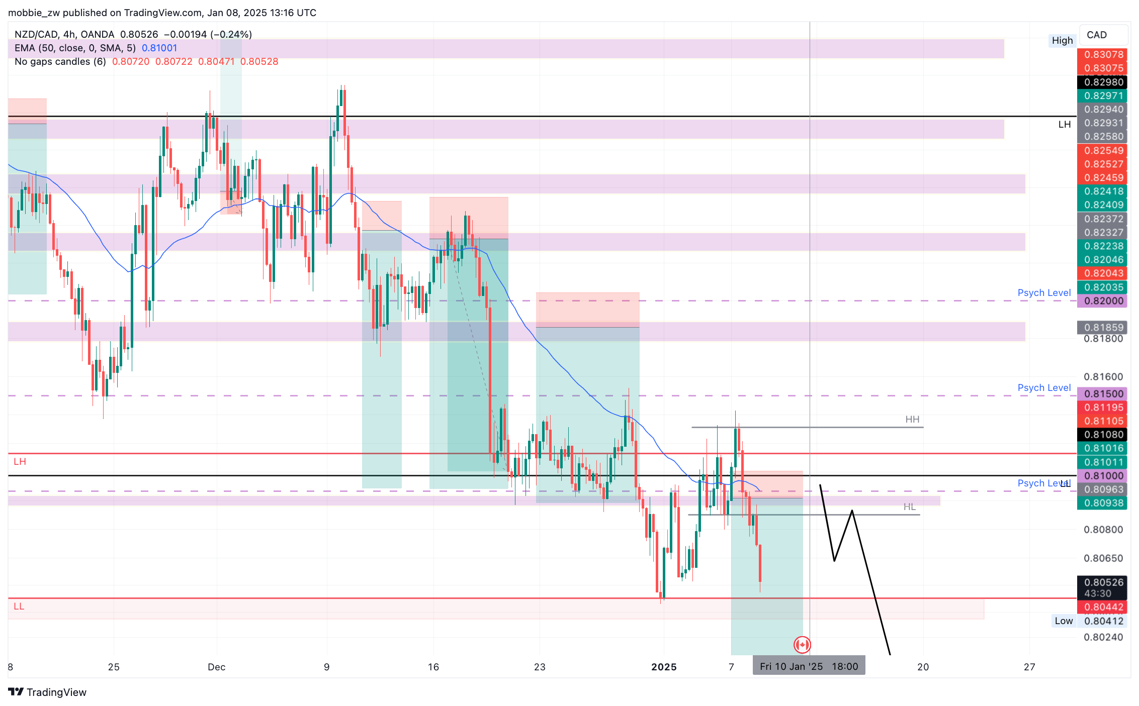 OANDA:NZDCAD Chart Image by mobbie_zw