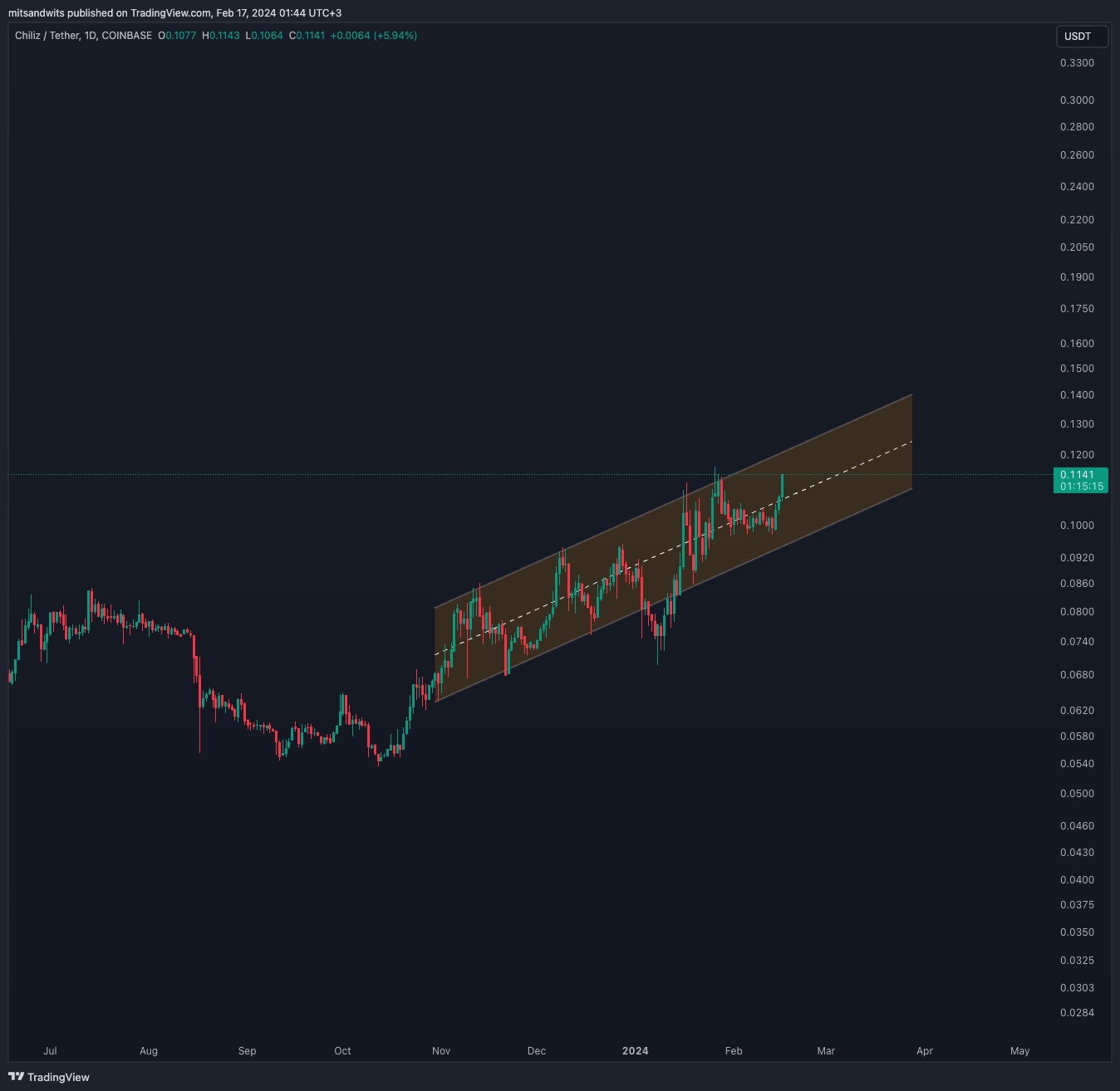 COINBASE:CHZUSDT Chart Image by mitsandwits