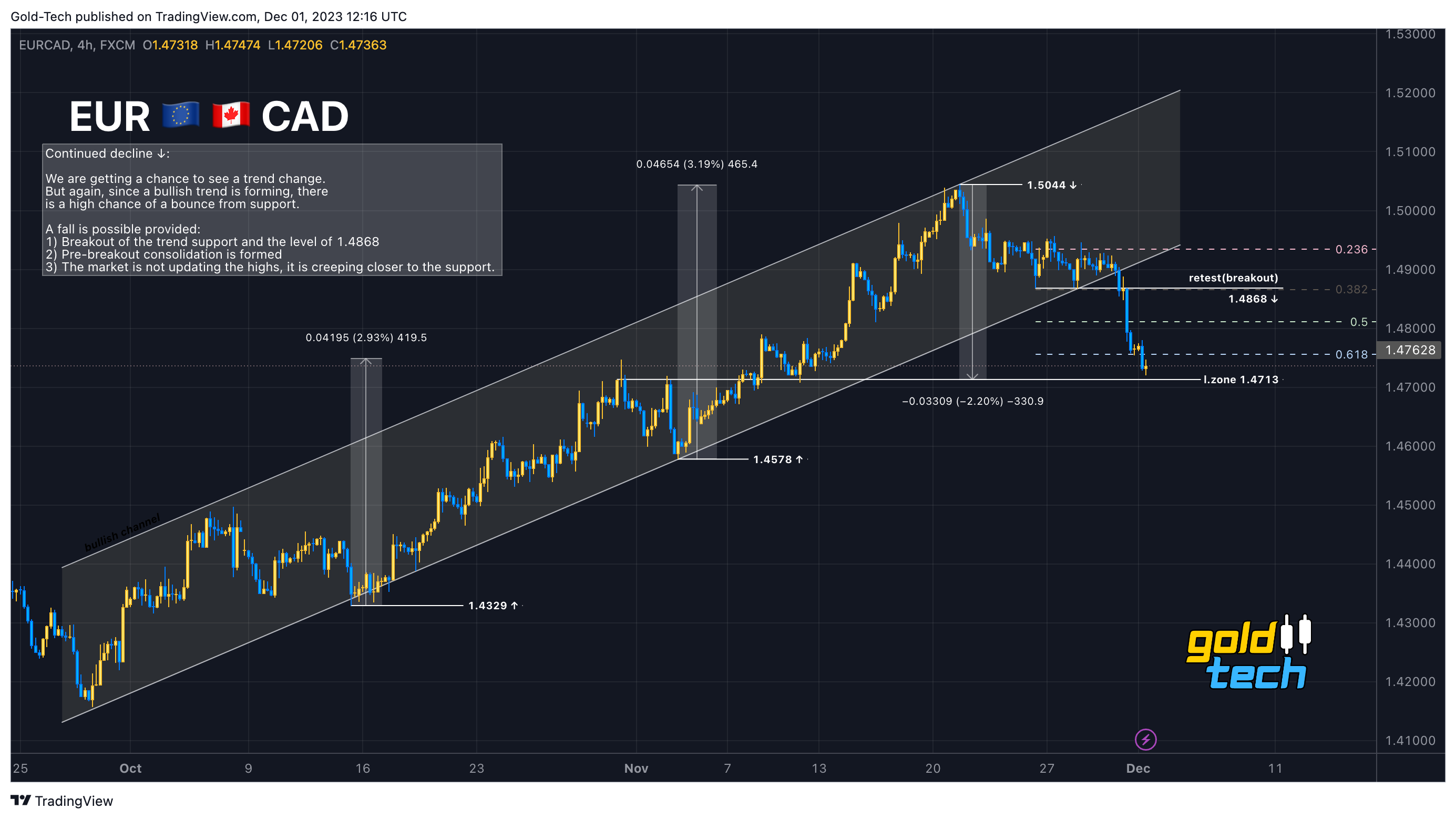 FX:EURCAD Chart Image by AndeWave