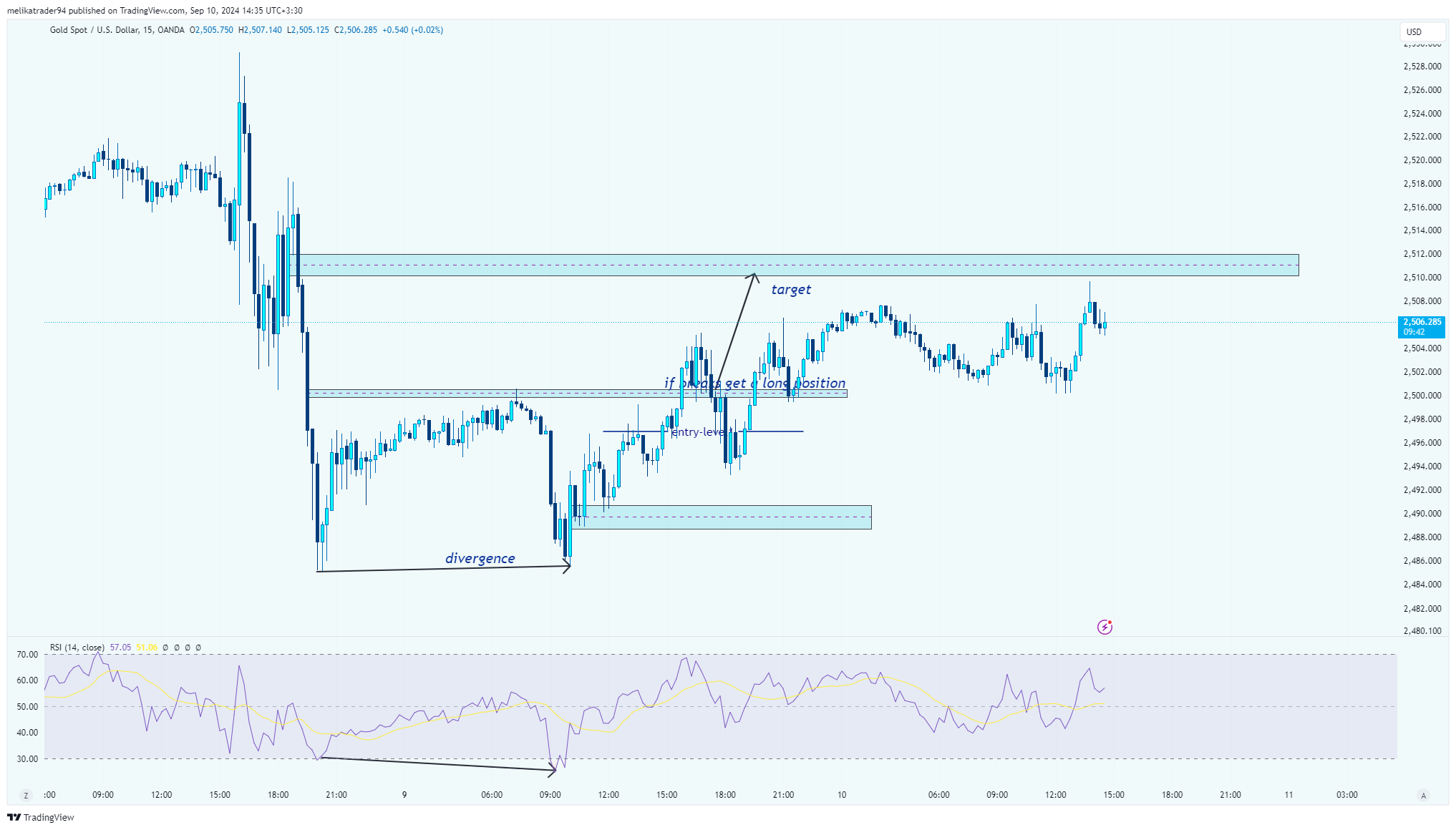 OANDA:XAUUSD Chart Image by melikatrader94